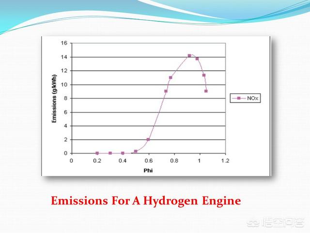 氫能源汽車為什么要使用昂貴的燃料電池？直接使用內燃機燃燒氫氣不行嗎？